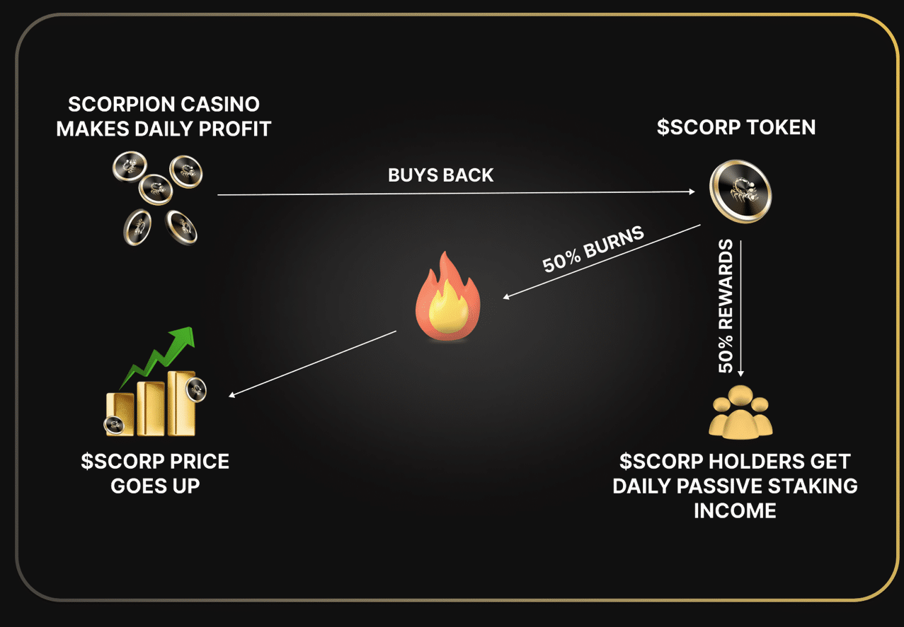 Scorpion Casino is the Easiest Casino Token to Aquire Now And Right here’s Why - 1698393522 scorpion flowchart