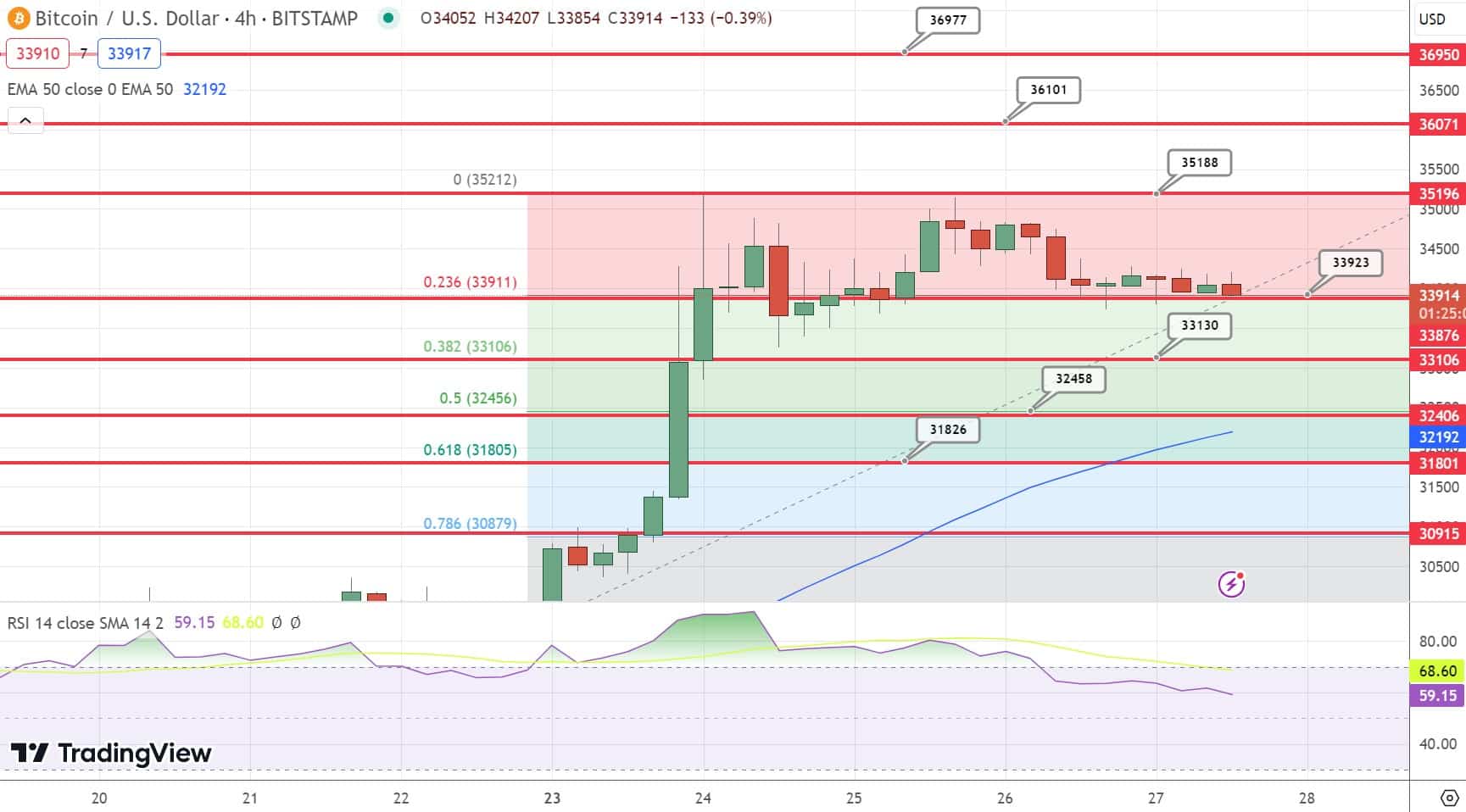 Bitcoin Price Chart