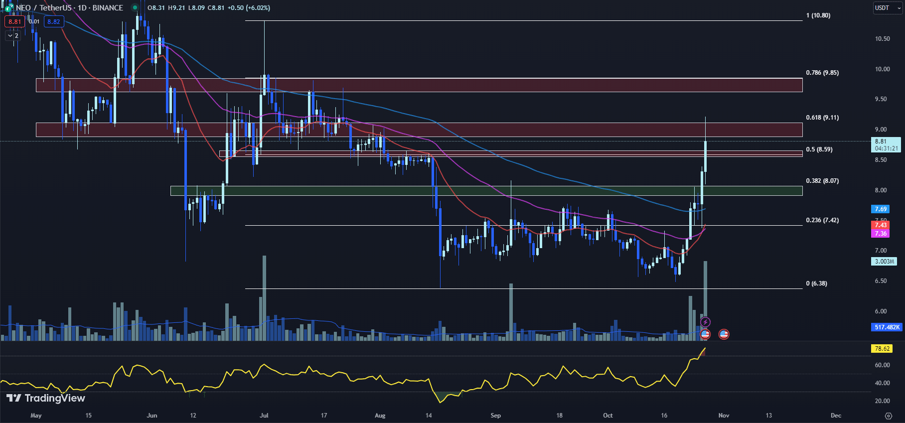 tradingview chart for the NEO price 10-27-23