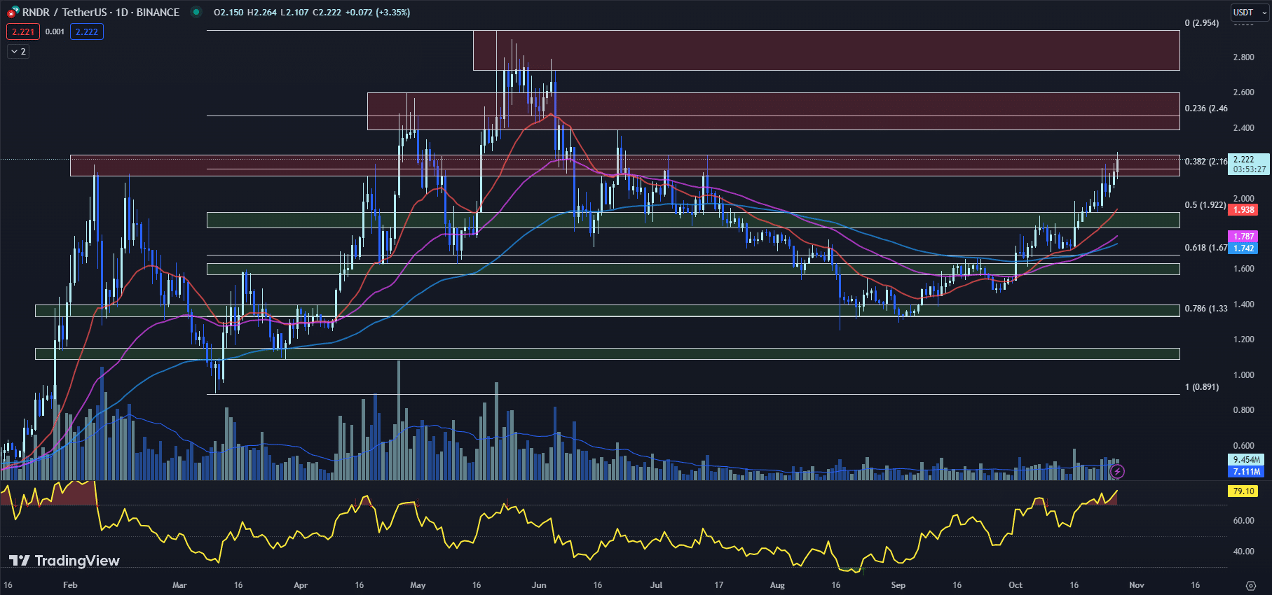 tradingview chart for the RNDR price 10-27-23