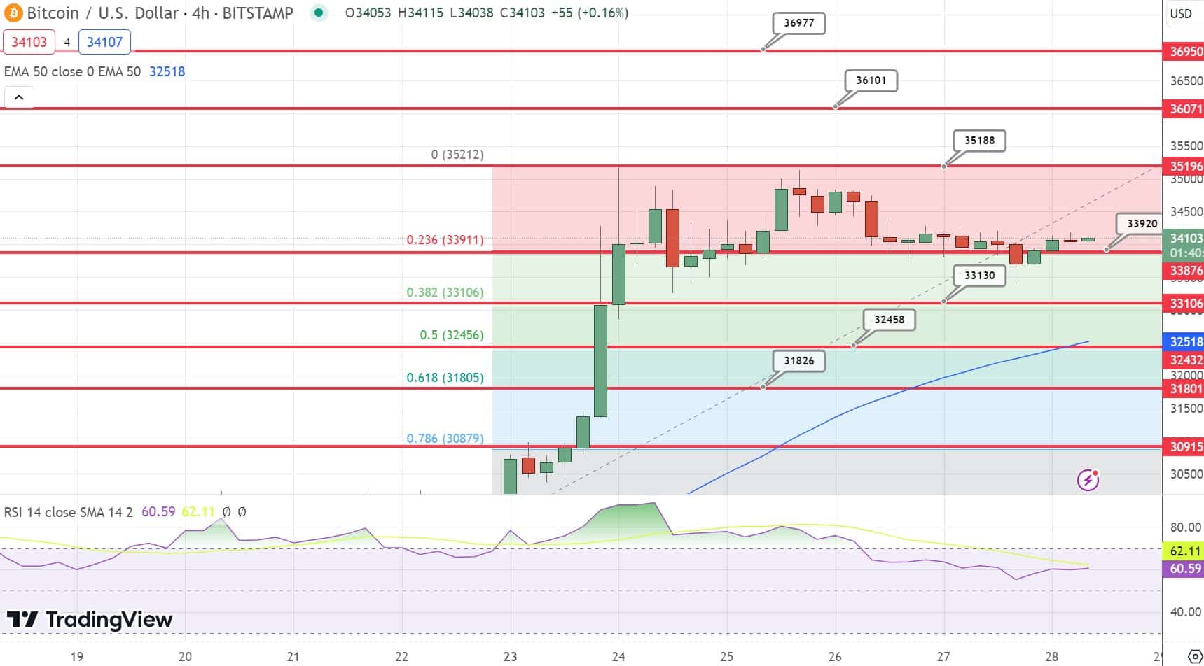 Bitcoin price chart