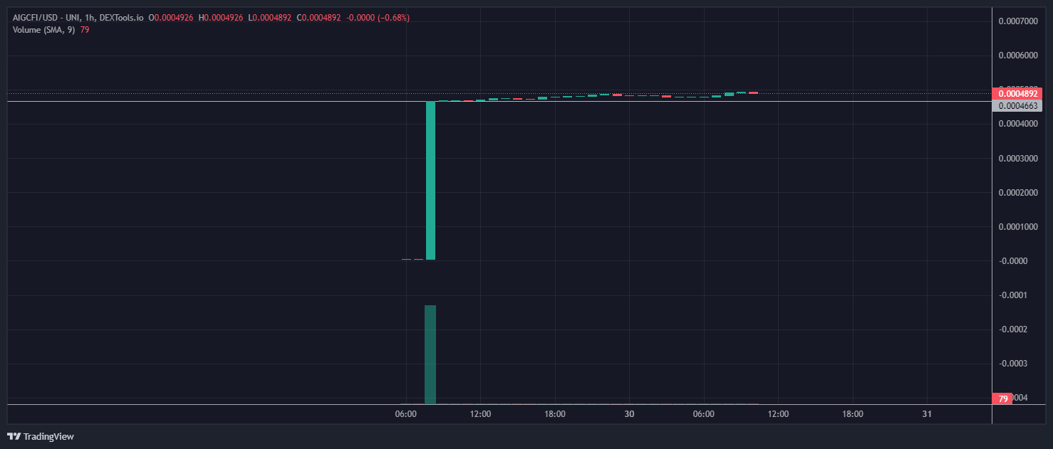 A mysterious DEX-launched AI crypto token called AIGCFI has exploded +10,000% amid surging interest in Bitcoin price rally.
