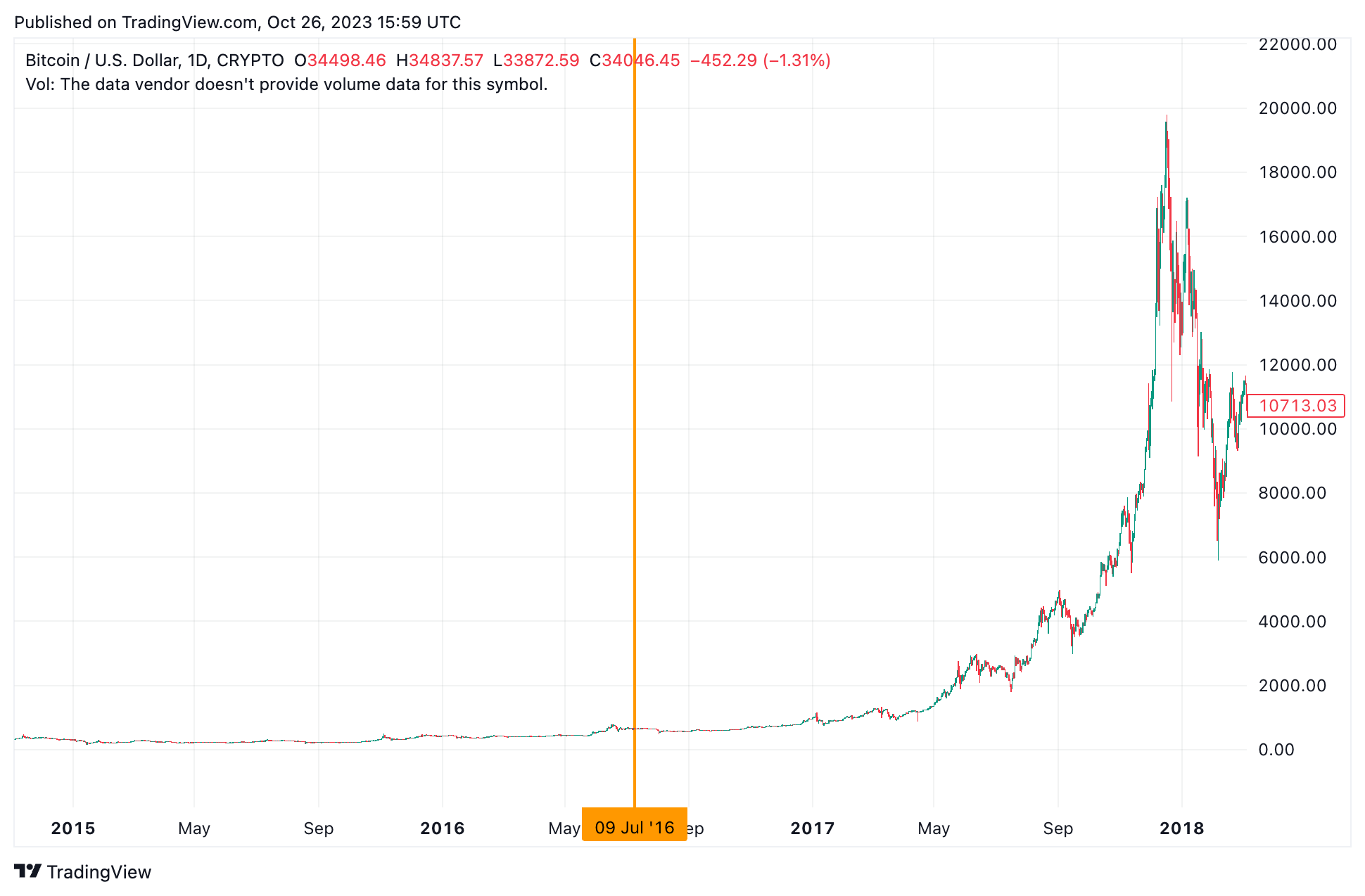 2016 Bitcoin Halving Price Chart