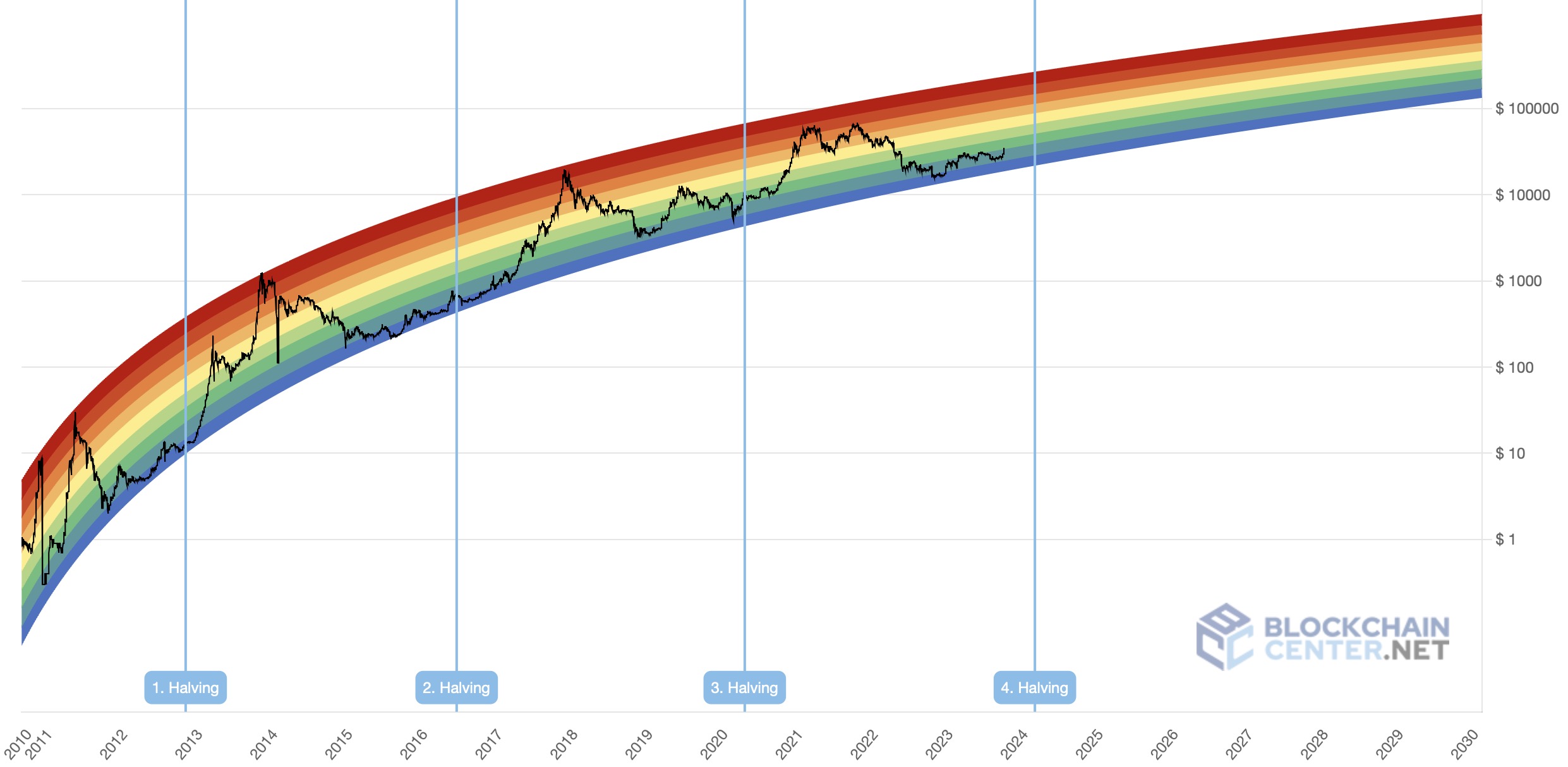 Bitcoin Rainbow Chart