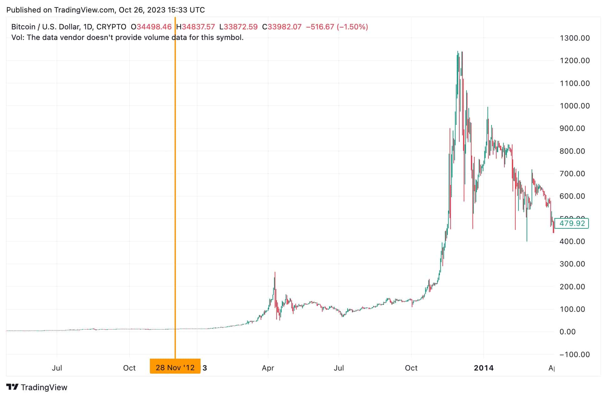 2012 Bitcoin Halving Price Chart