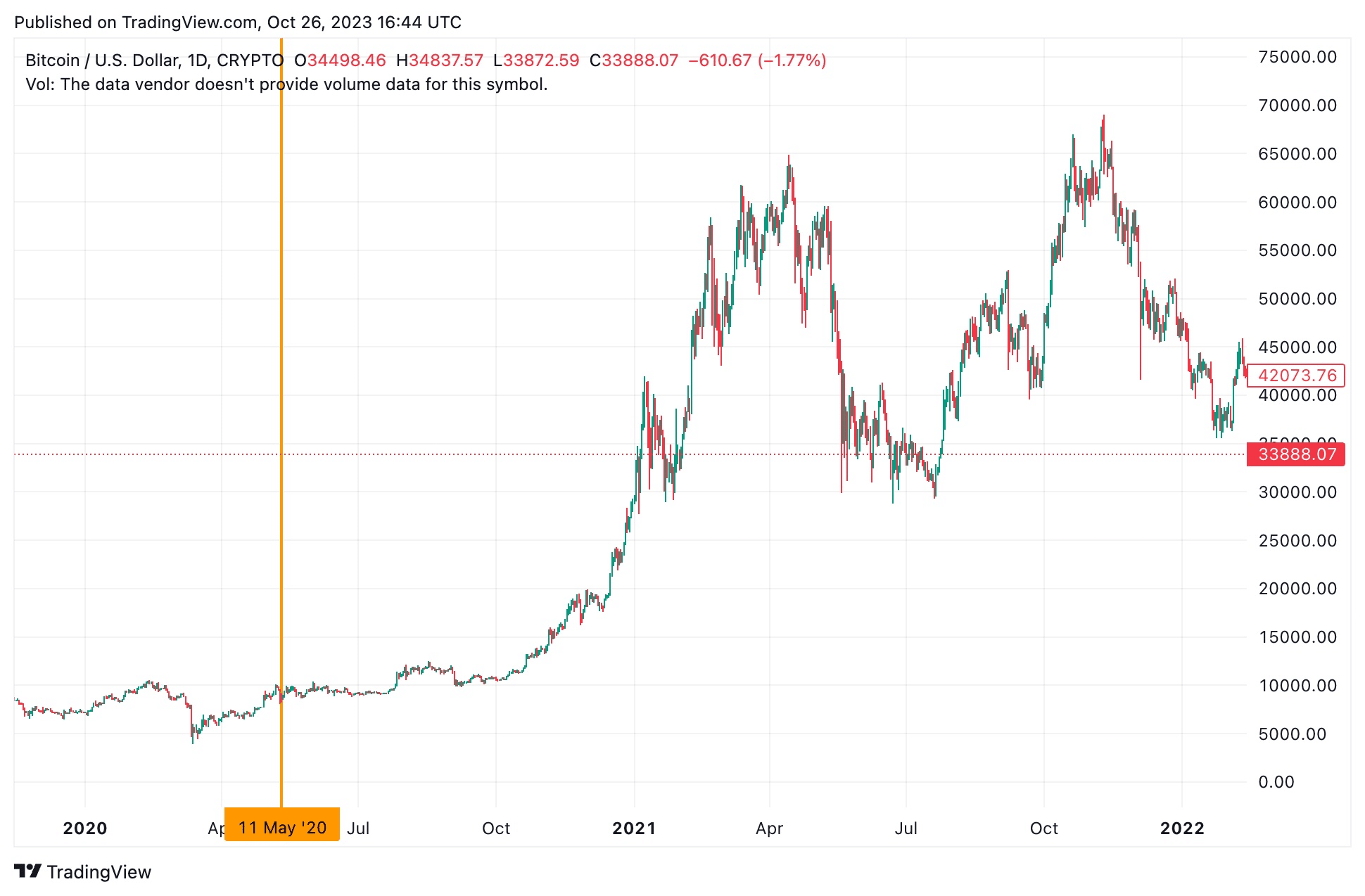 2020 Bitcoin halving chart