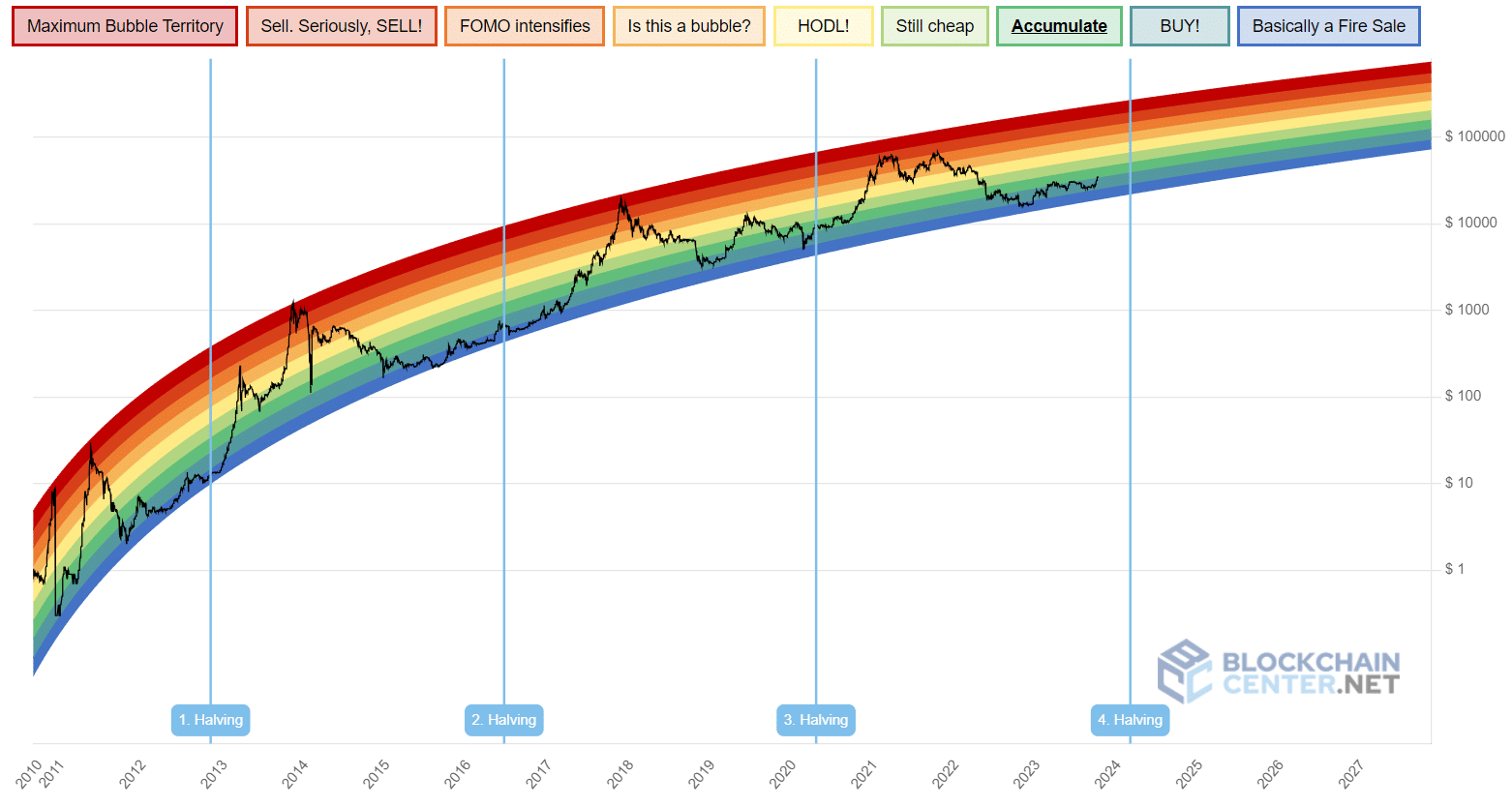 Bitcoin (BTC) Rainbow Chart