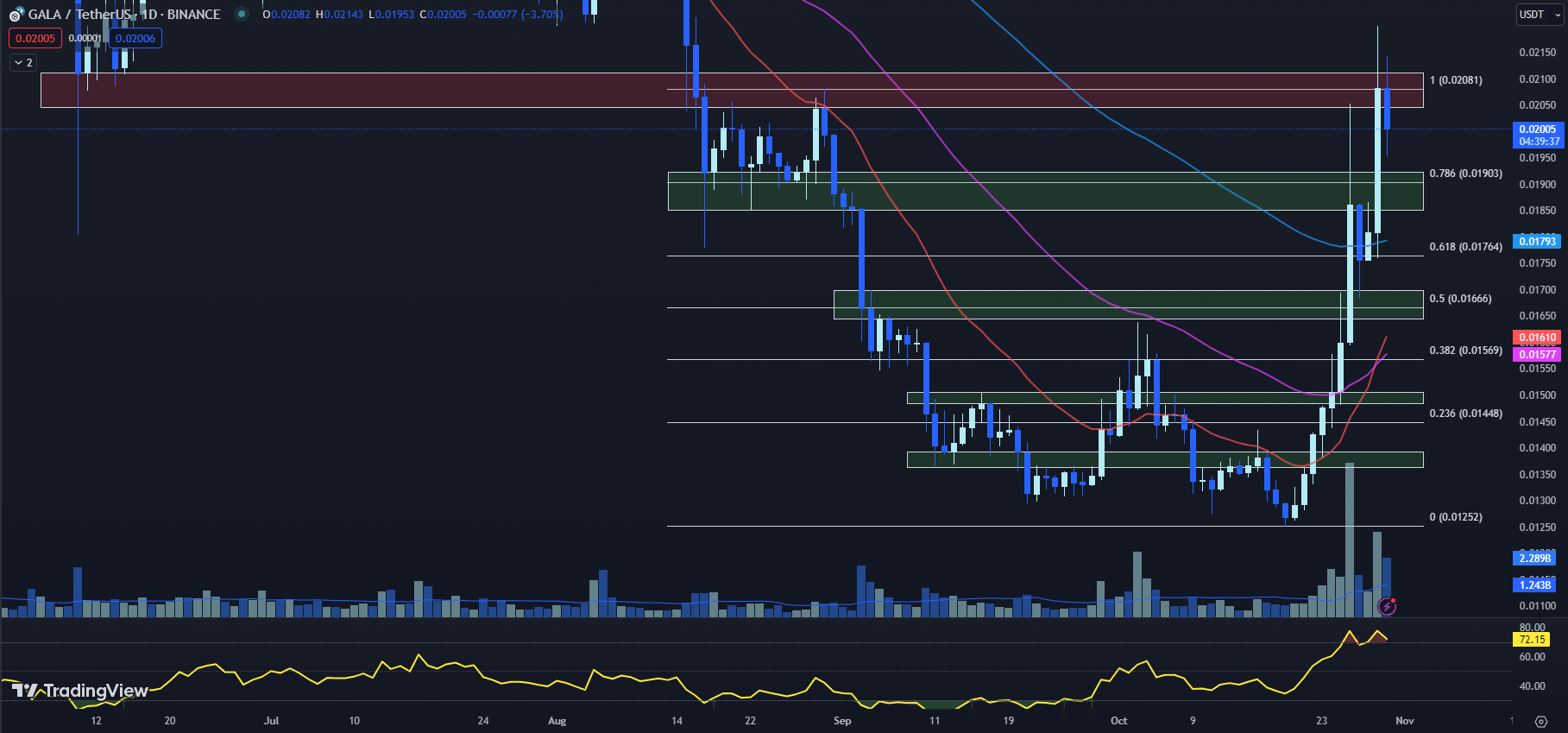 tradingview chart for the gala price 10-30-23