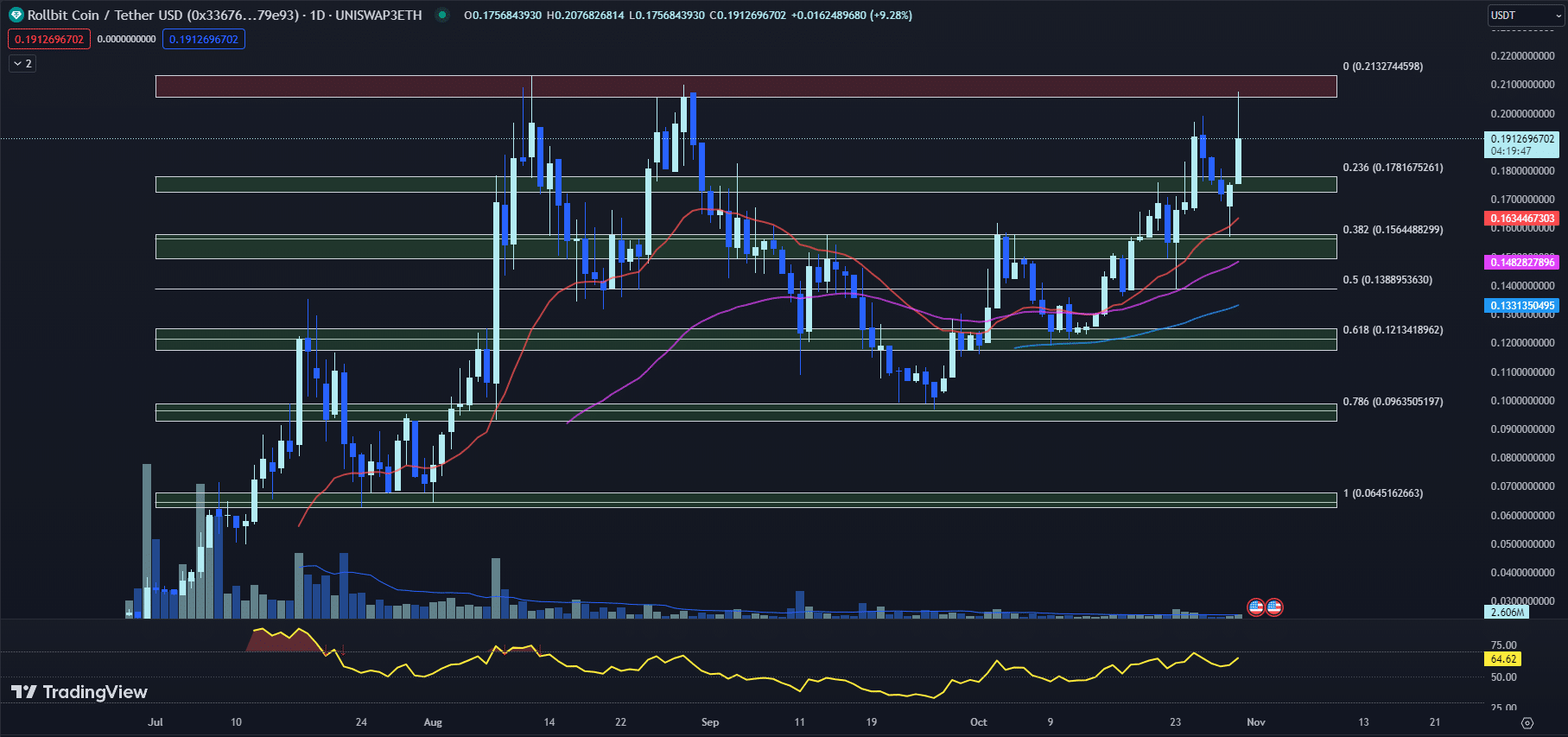 tradingview chart for the RLB price 10-30-23