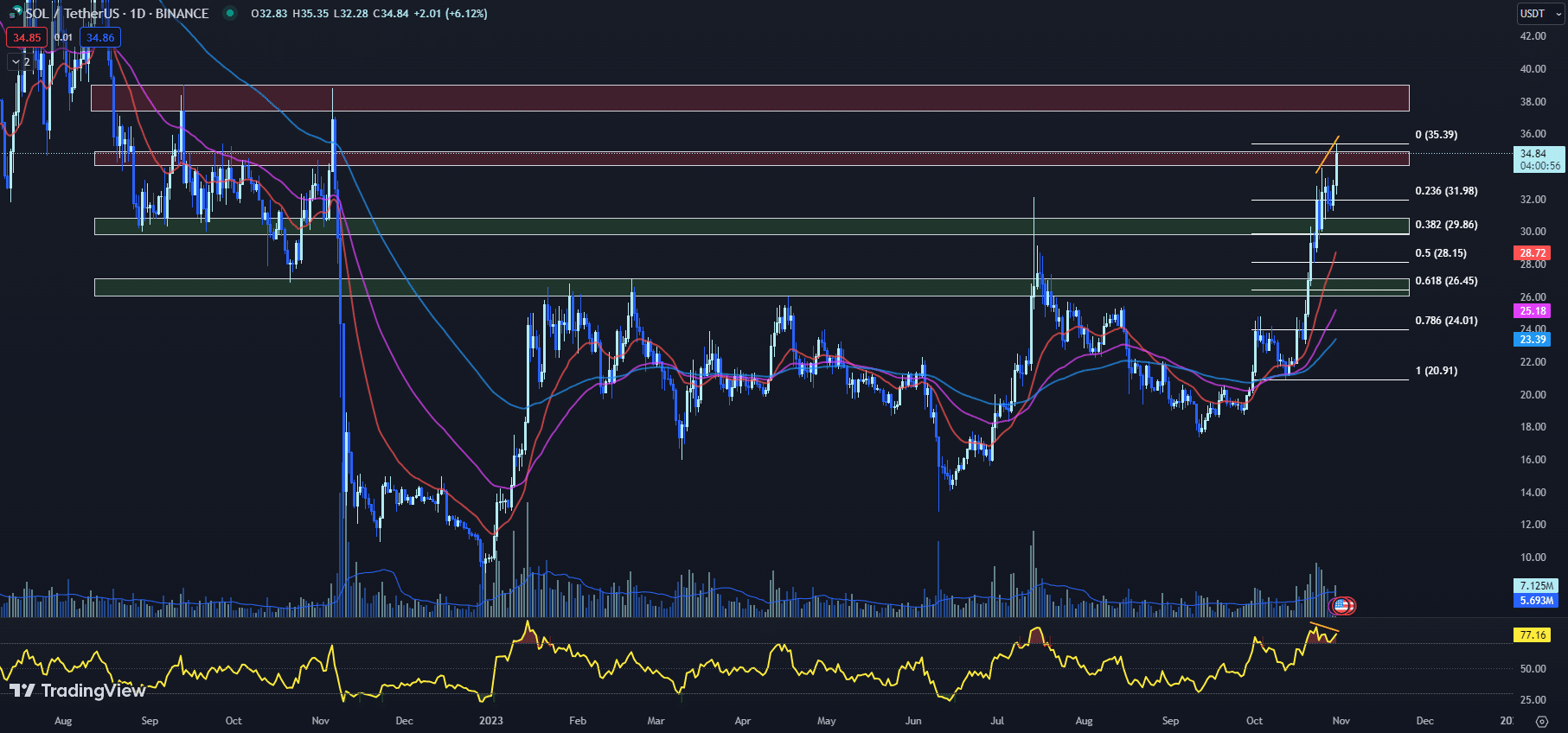 tradingview chart for the SOL price 10-30-23