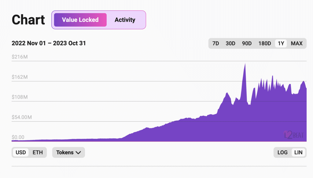 Starknet's Total Value Locked