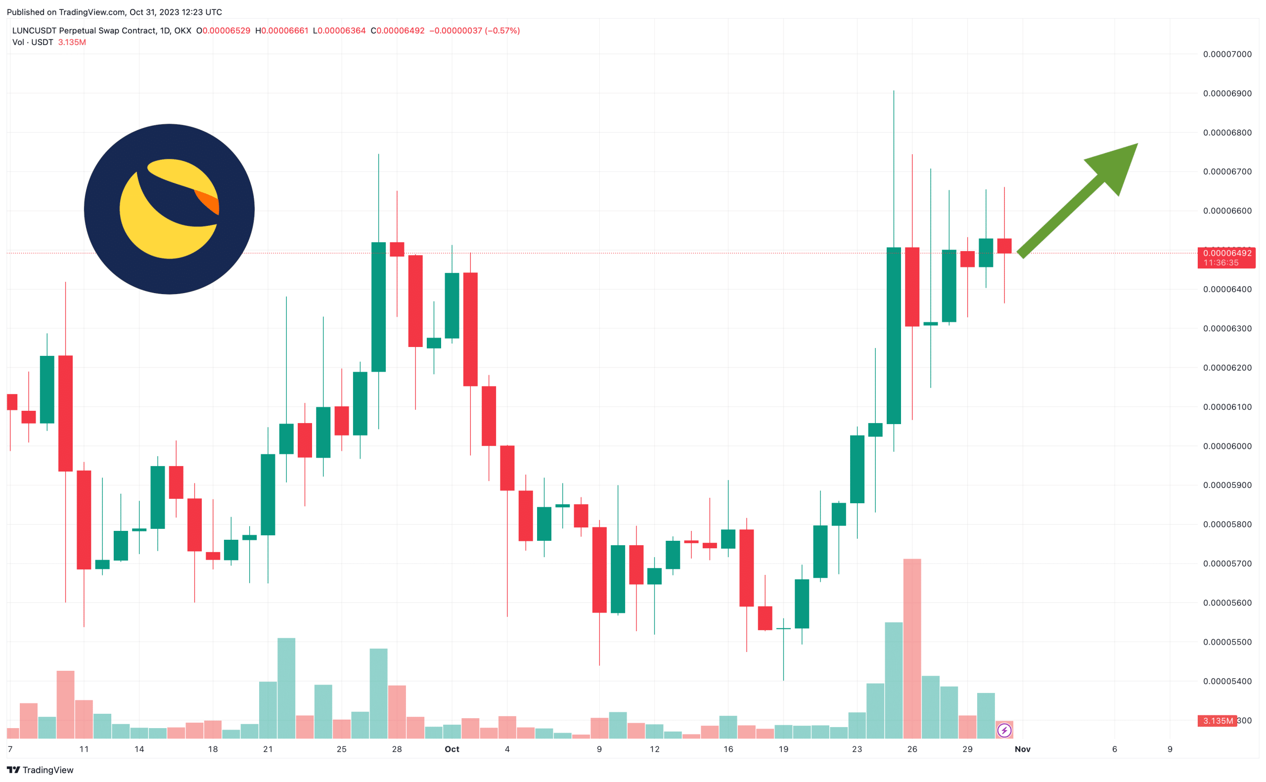 Terra Luna Classic Price Prediction as Do Kwon and Terraform Labs Lawyers Tell Judge They Did Nothing Wrong – Will LUNC Rise to $1?