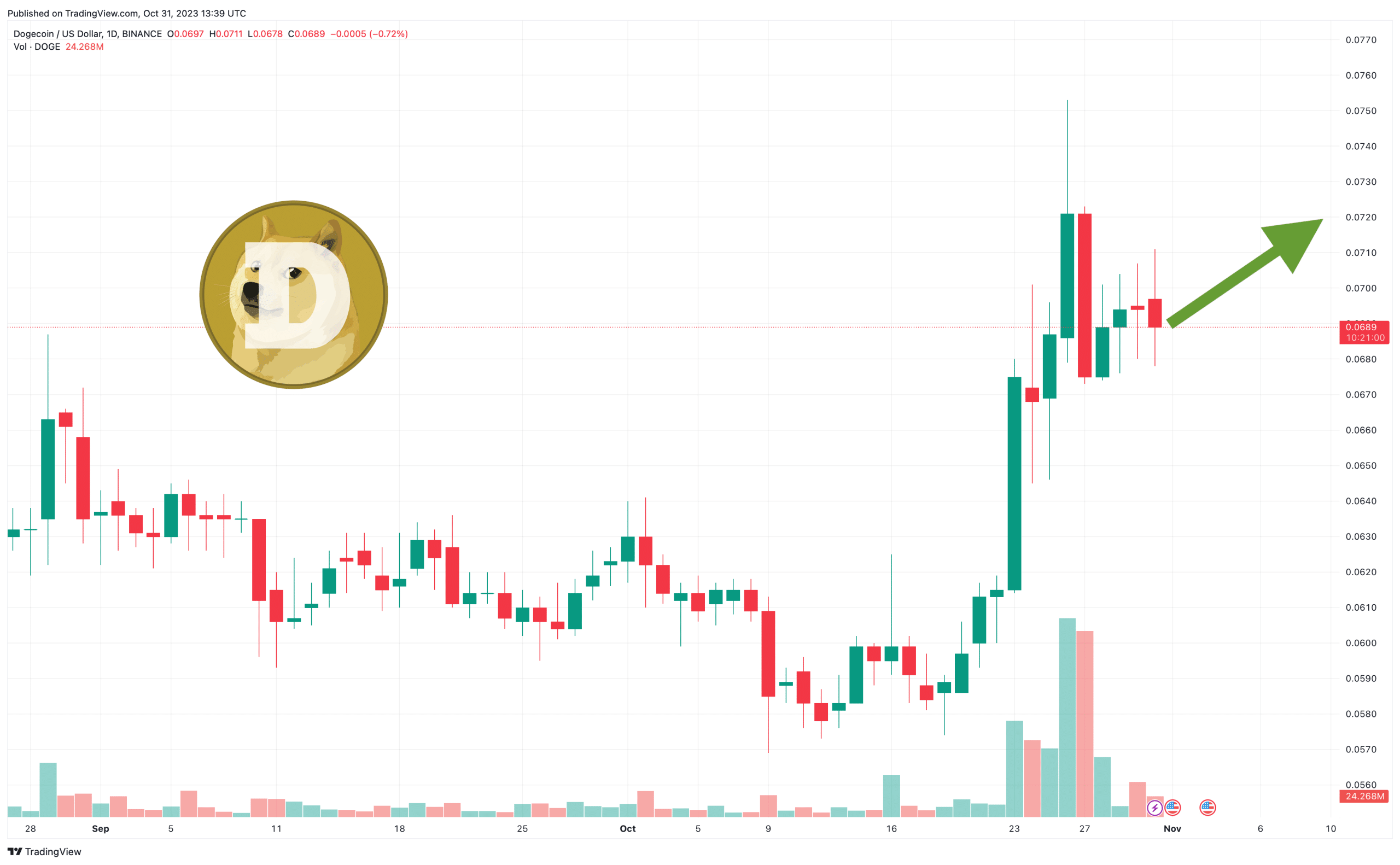 Dogecoin Price Prediction as DOGE Drops Below $0.07 – Time to Buy the Dip?
