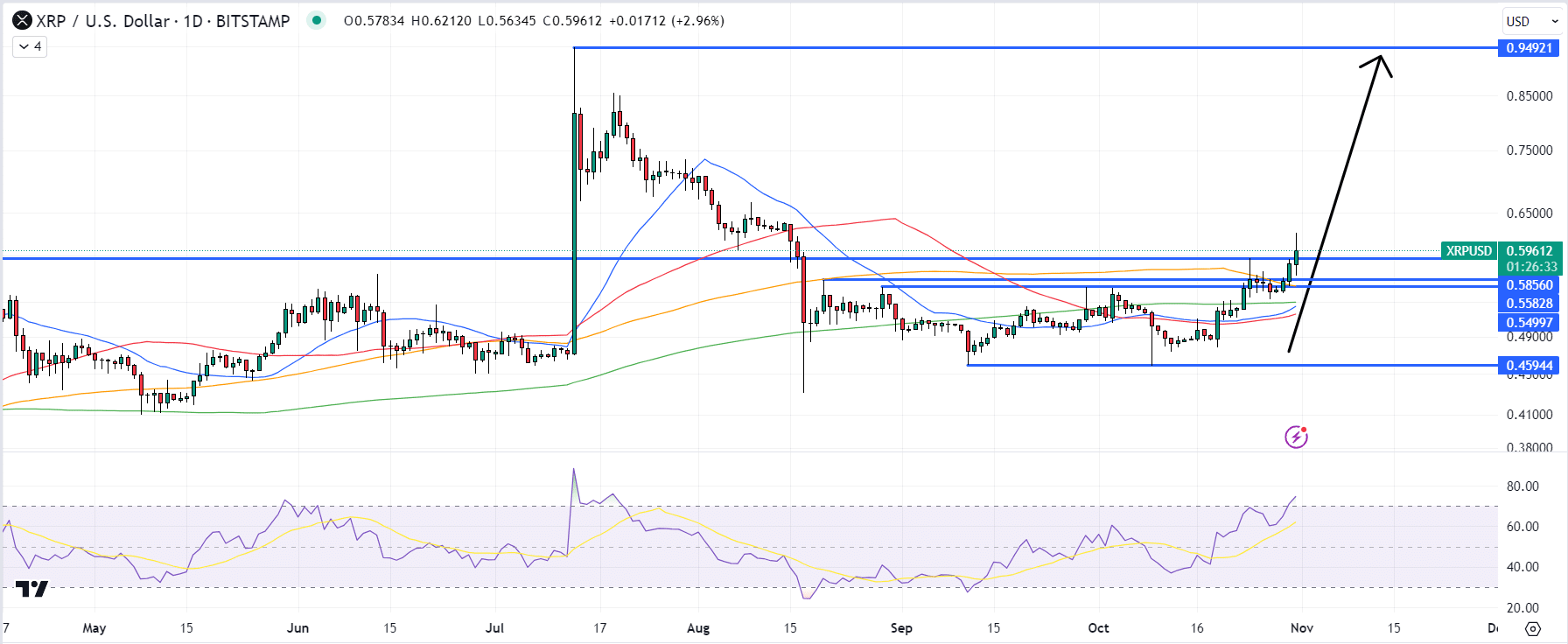 XRP Chart