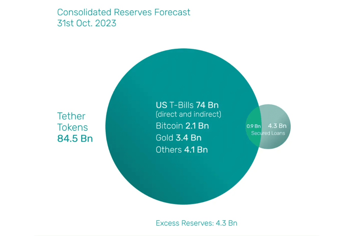 Tether reserve assets as of October 31