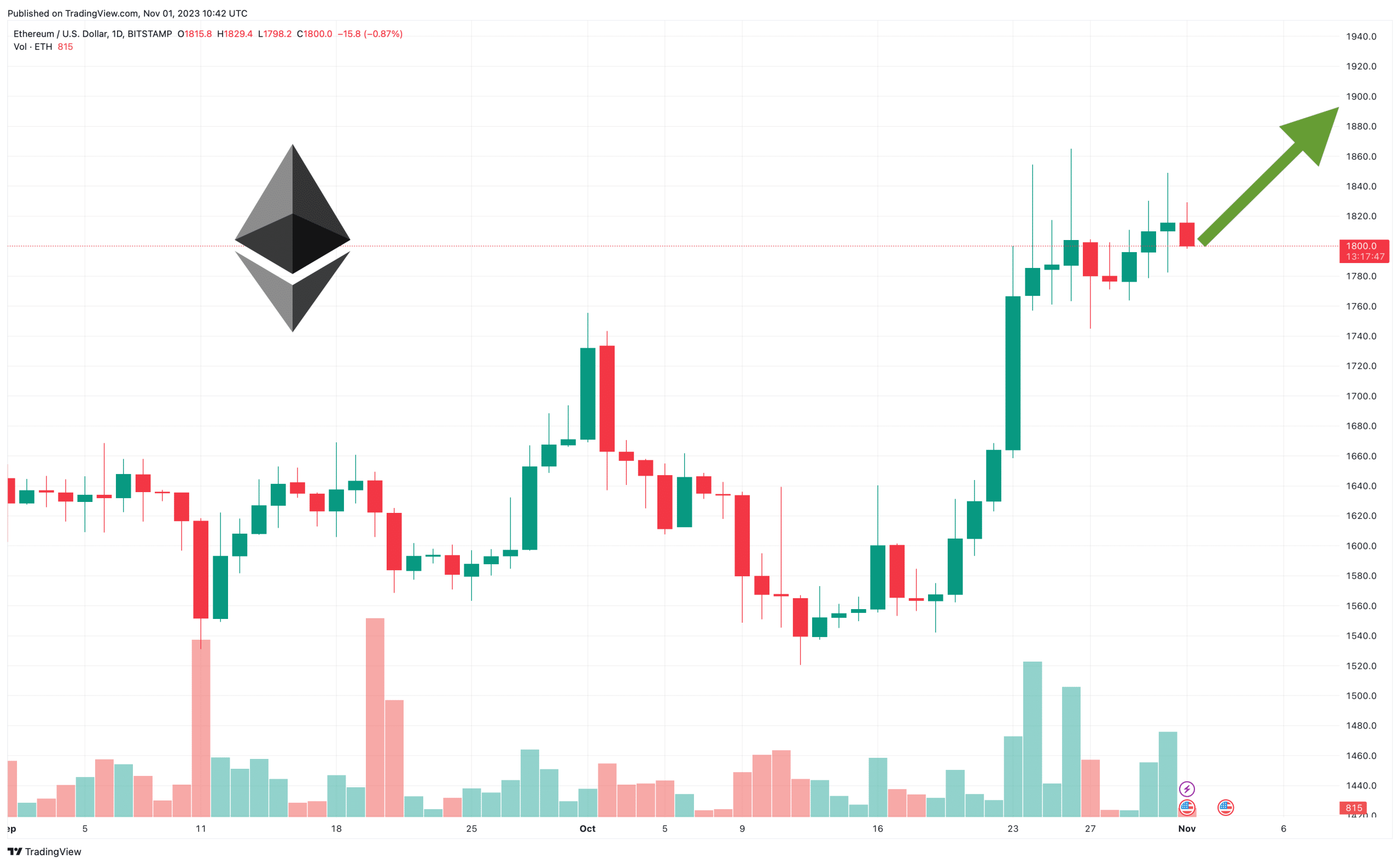 Ethereum Price Prediction as $10 Billion Trading Volume Floods In – Are Whales Buying Again?
