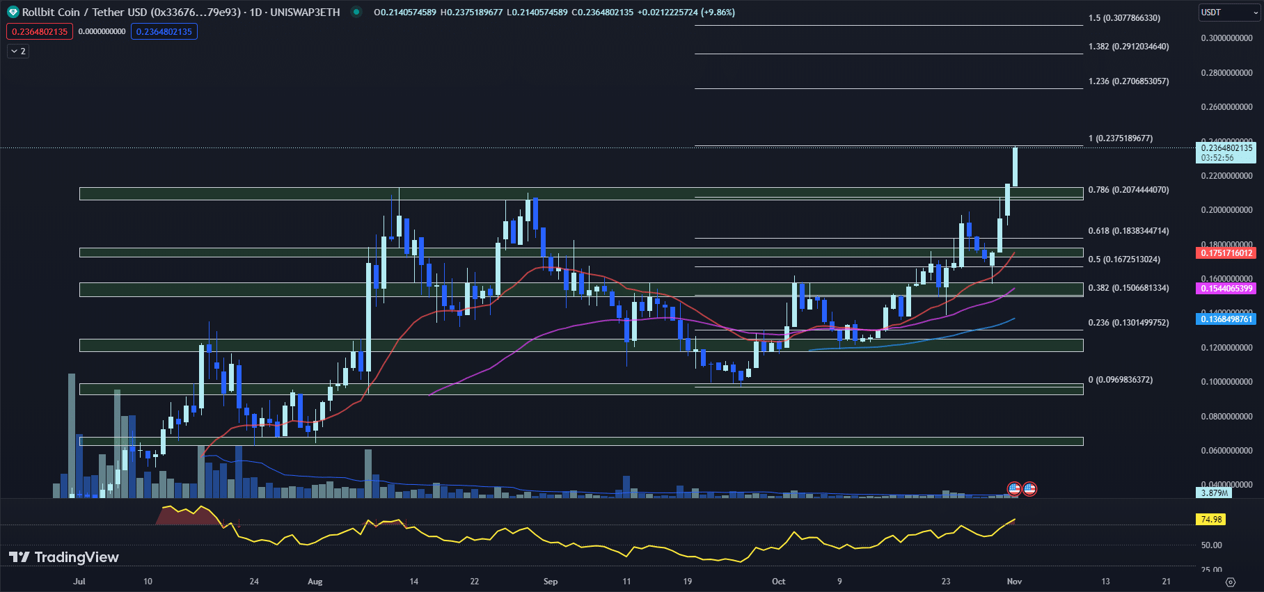 tradingview chart for the RLB price 11-01-23