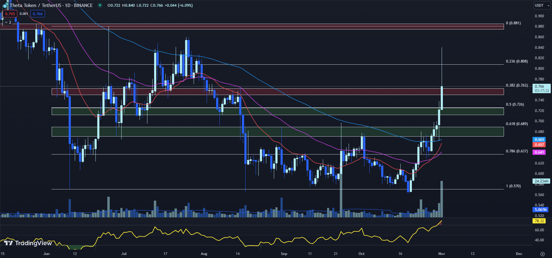 tradingview chart for the theta price 11-01-23