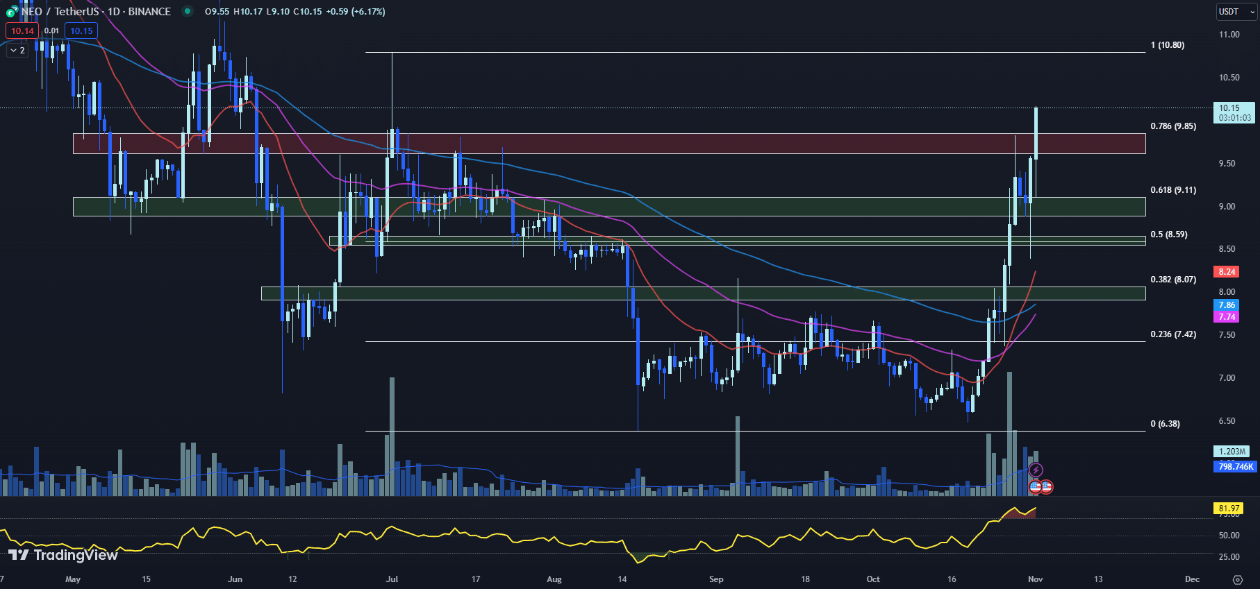 tradingview chart for the neo price 11-02-23