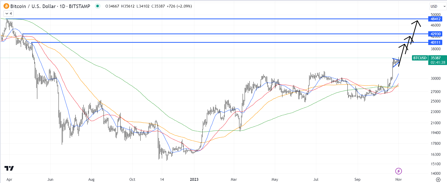 Bitcoin (BTC) Chart 