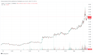 Solana prices have risen lately
