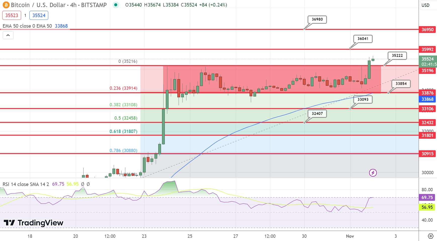 Bitcoin could hit $150,000 by 2025, predicts Bernstein