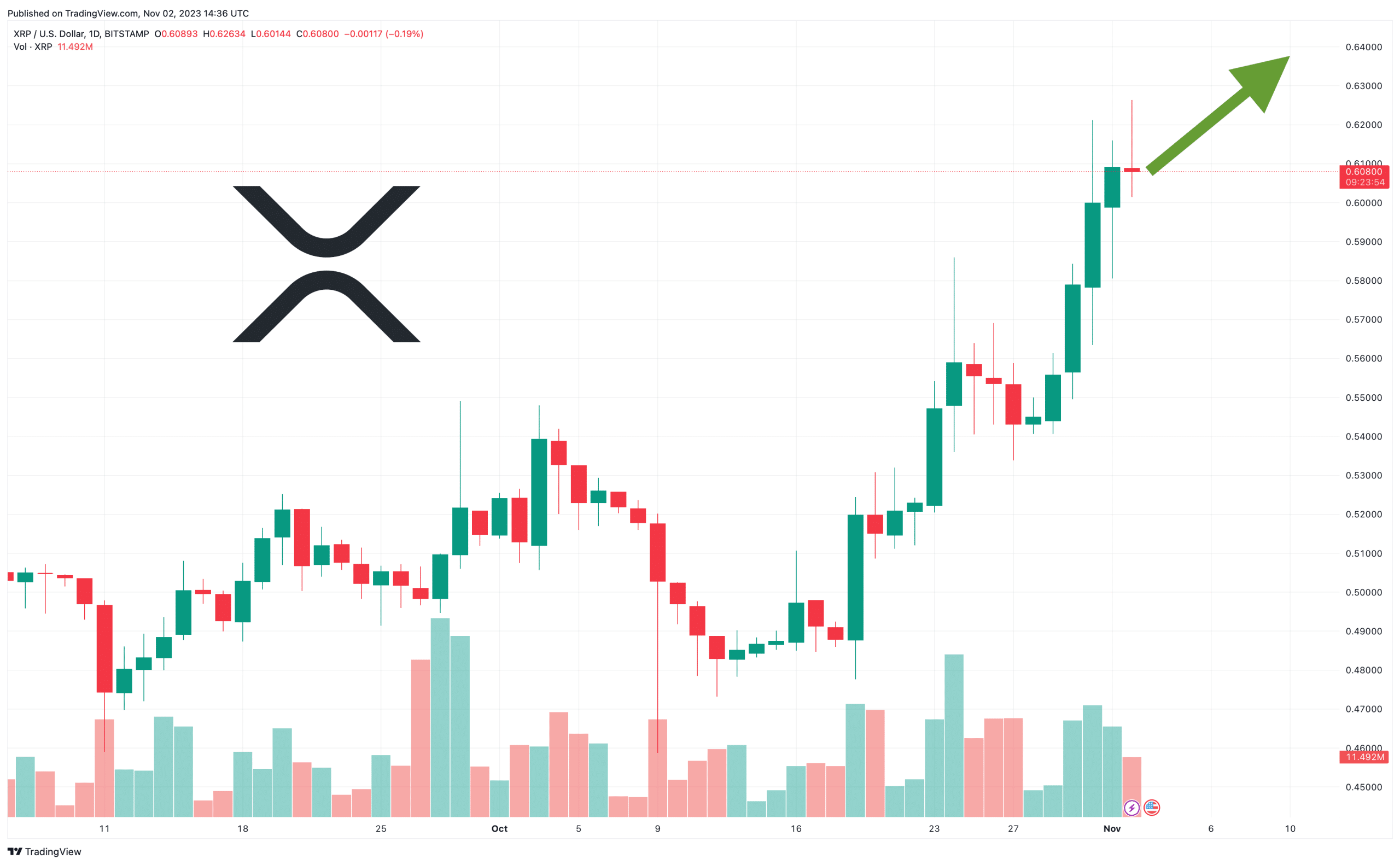 XRP Price Prediction as XRP Reaches $0.60 Is the $1 Mark Within Reach?