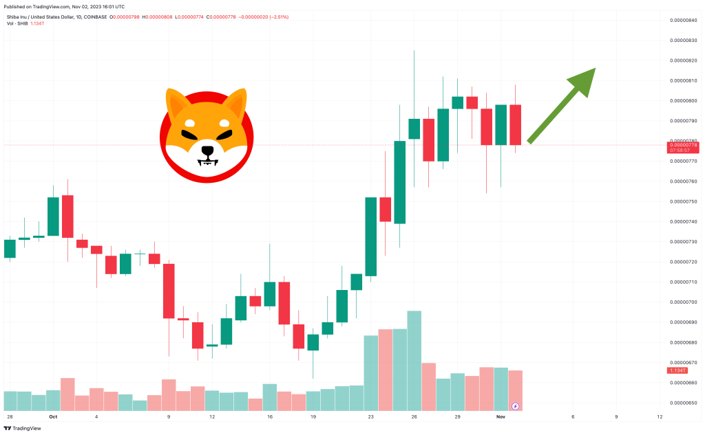 Shiba Inu Price Prediction as Shibarium’s Shib Name Service Launch