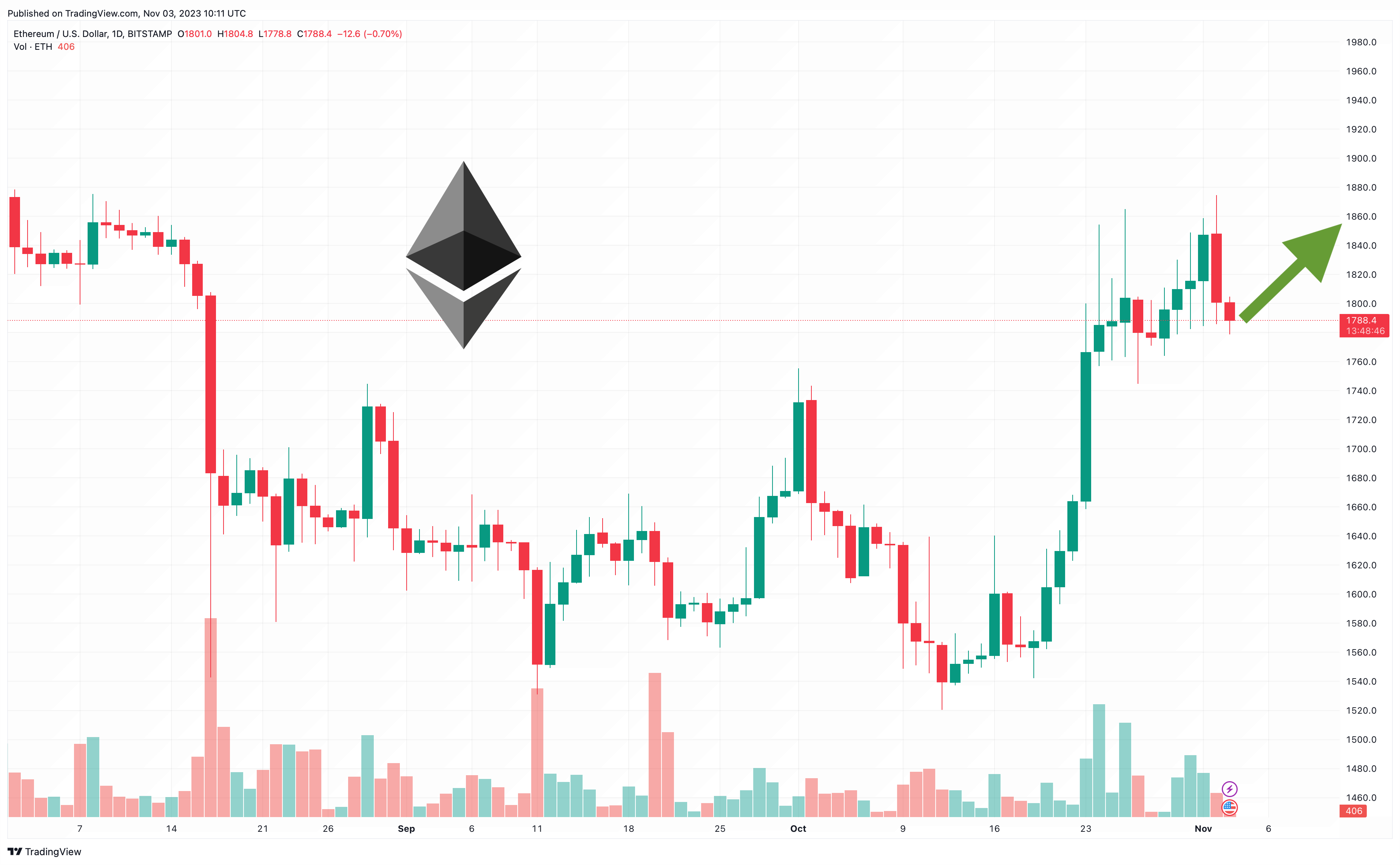 Ethereum Price Prediction as ETH Hits Three-Month High Time to Buy?