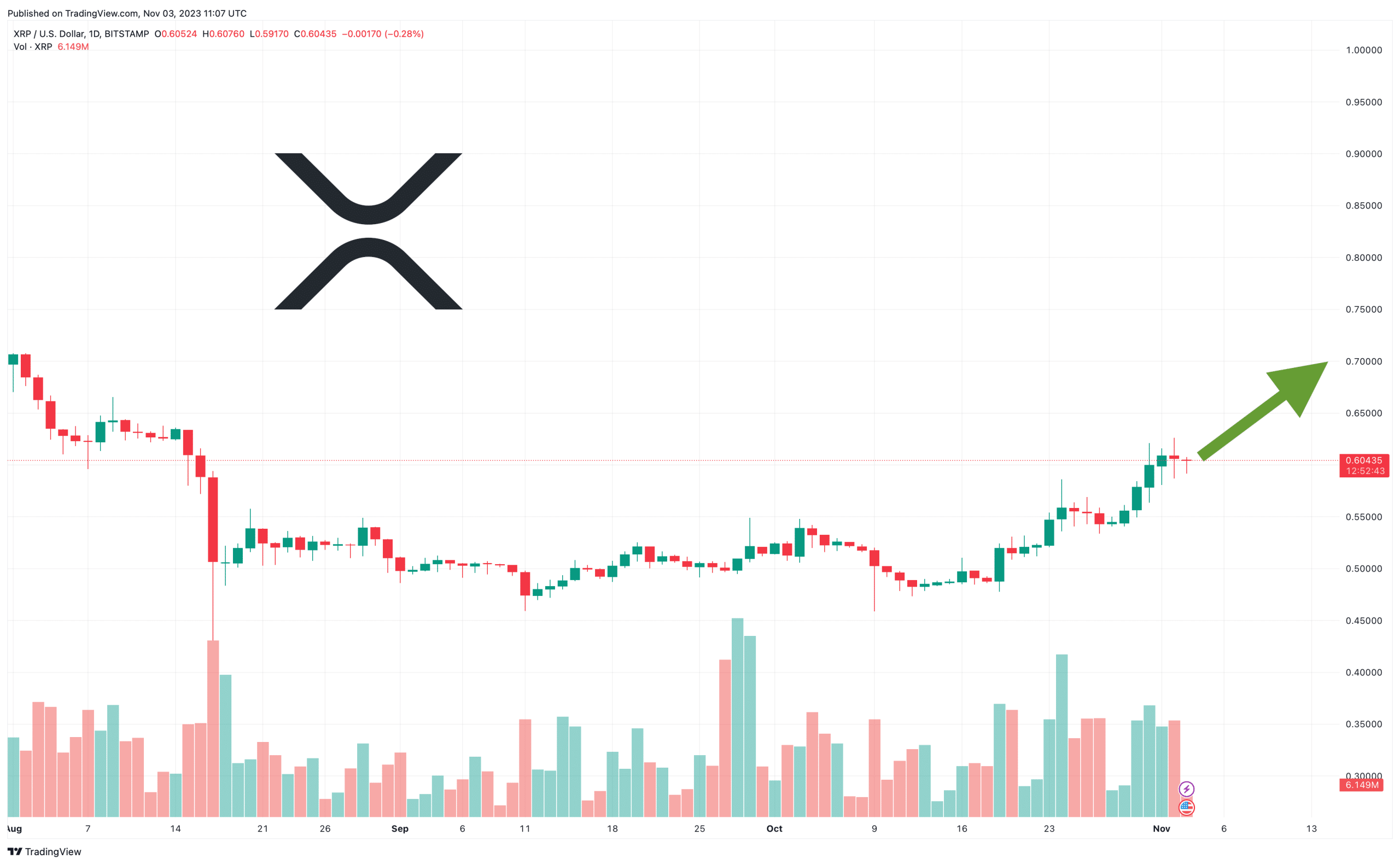 XRP Price Prediction as XRP Jumps 10% to $0.60 Level – Here's What's Coming Next.