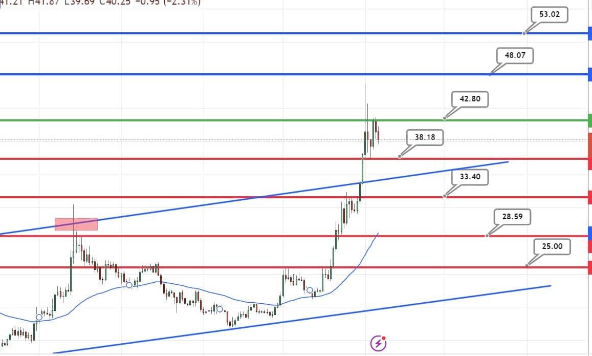 Solana Price Chart