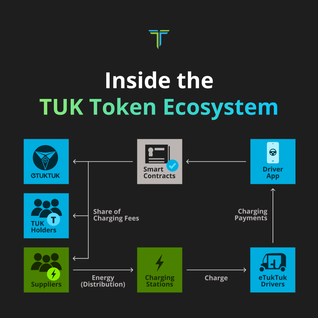 TUK Token Presale: Be half of the Plod to Power Swap with eTukTuks and Affect Rewards as Network Expands - 1699277252 etuk eco