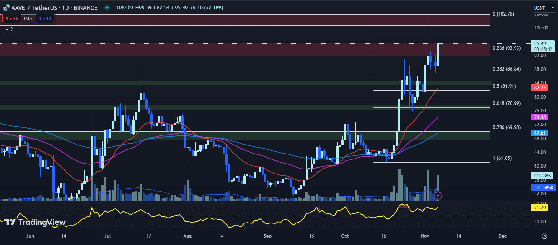 tradingview chart for the aave price 11-06-23