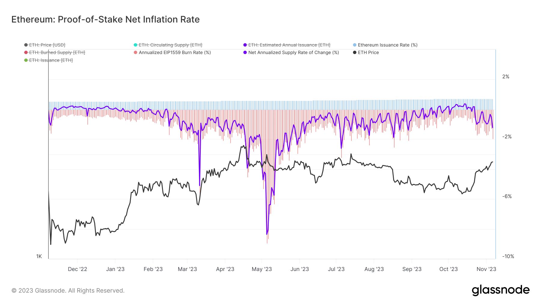 Ether Supply Inflation Rate