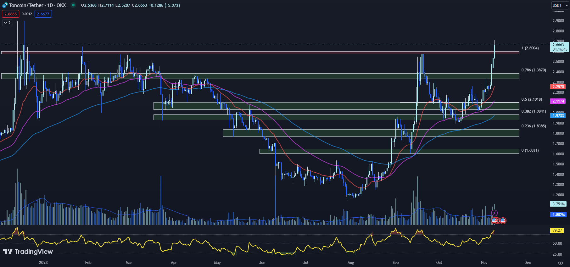 tradingview chart for the ton chart 11-08-23