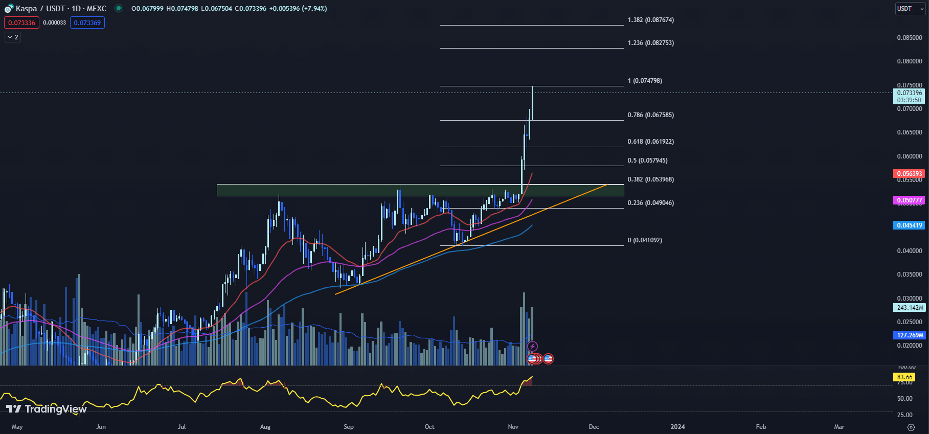 tradingview chart for the kas price 11-08-23