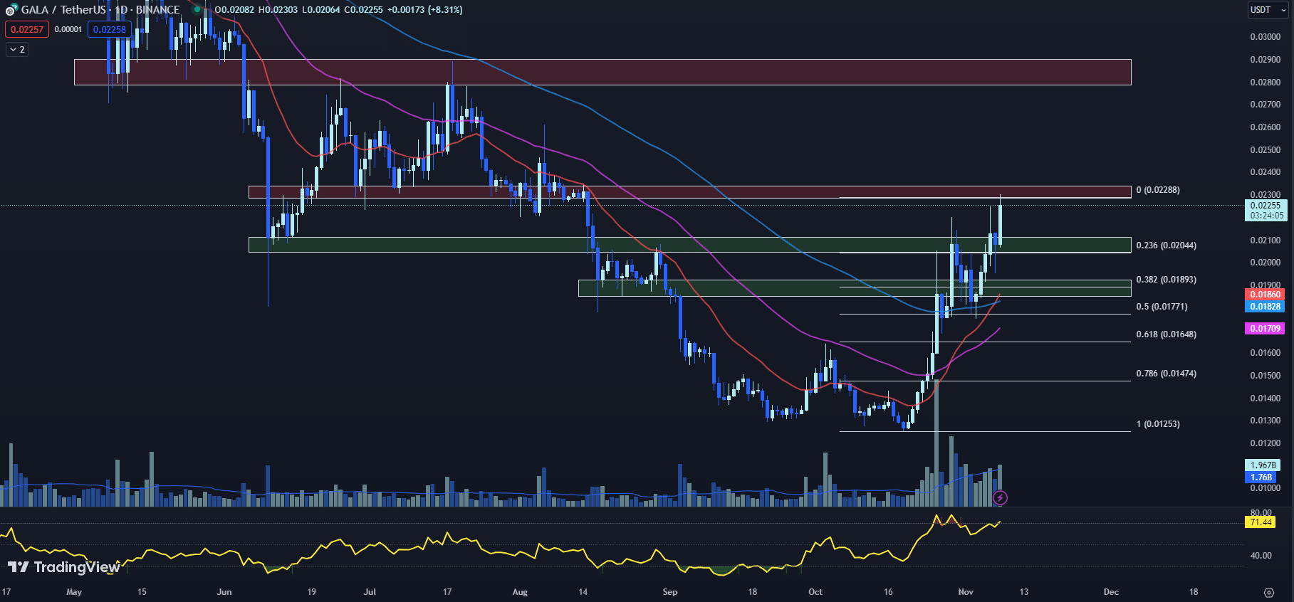 tradingview chart for the gala price 11-08-23