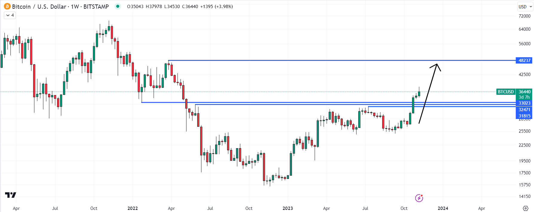 Bitcoin (BTC) Chart