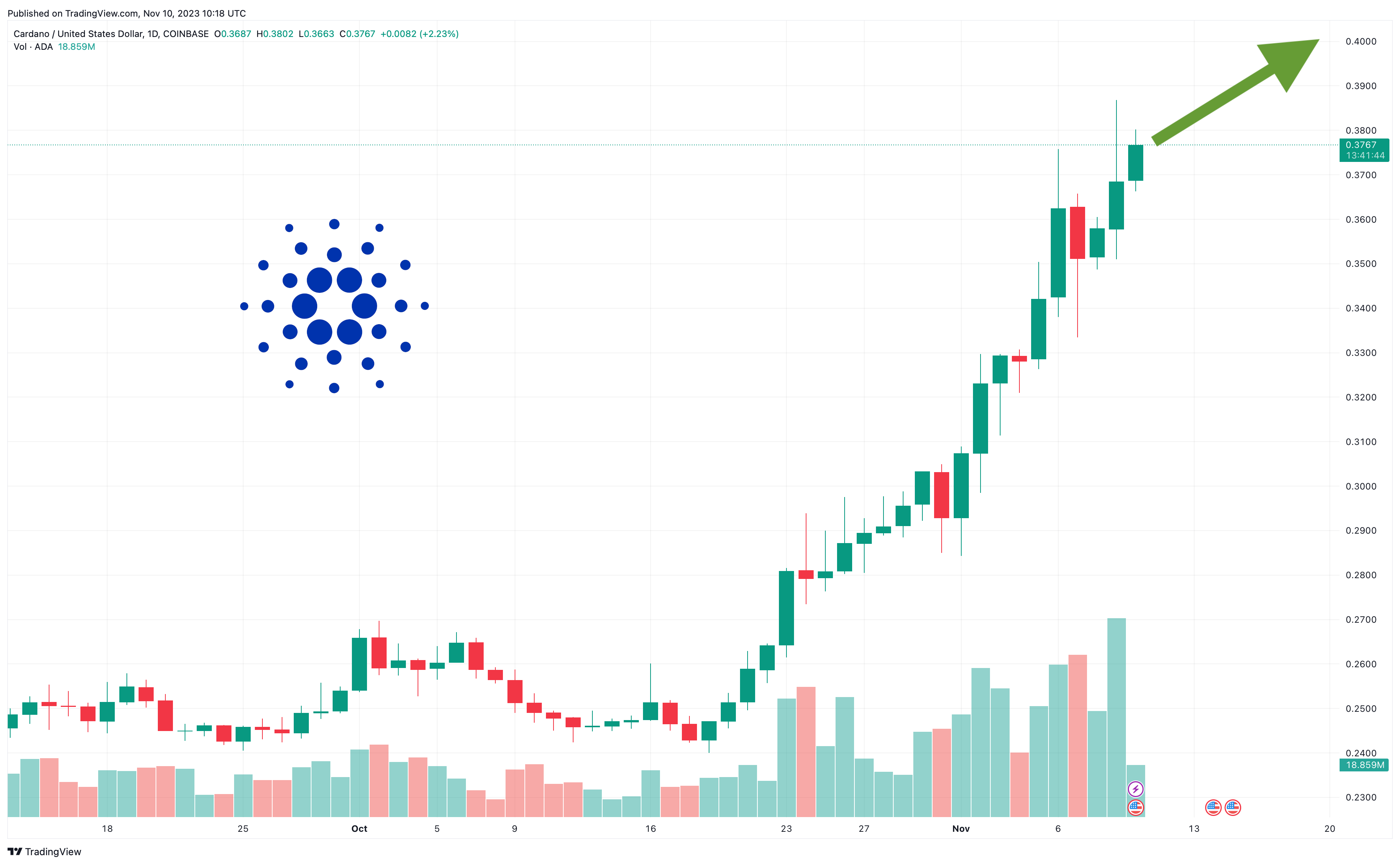 Cardano Price Prediction as ADA Volume Reaches Highest Level in 6 Months – Are Whales Accumulating?