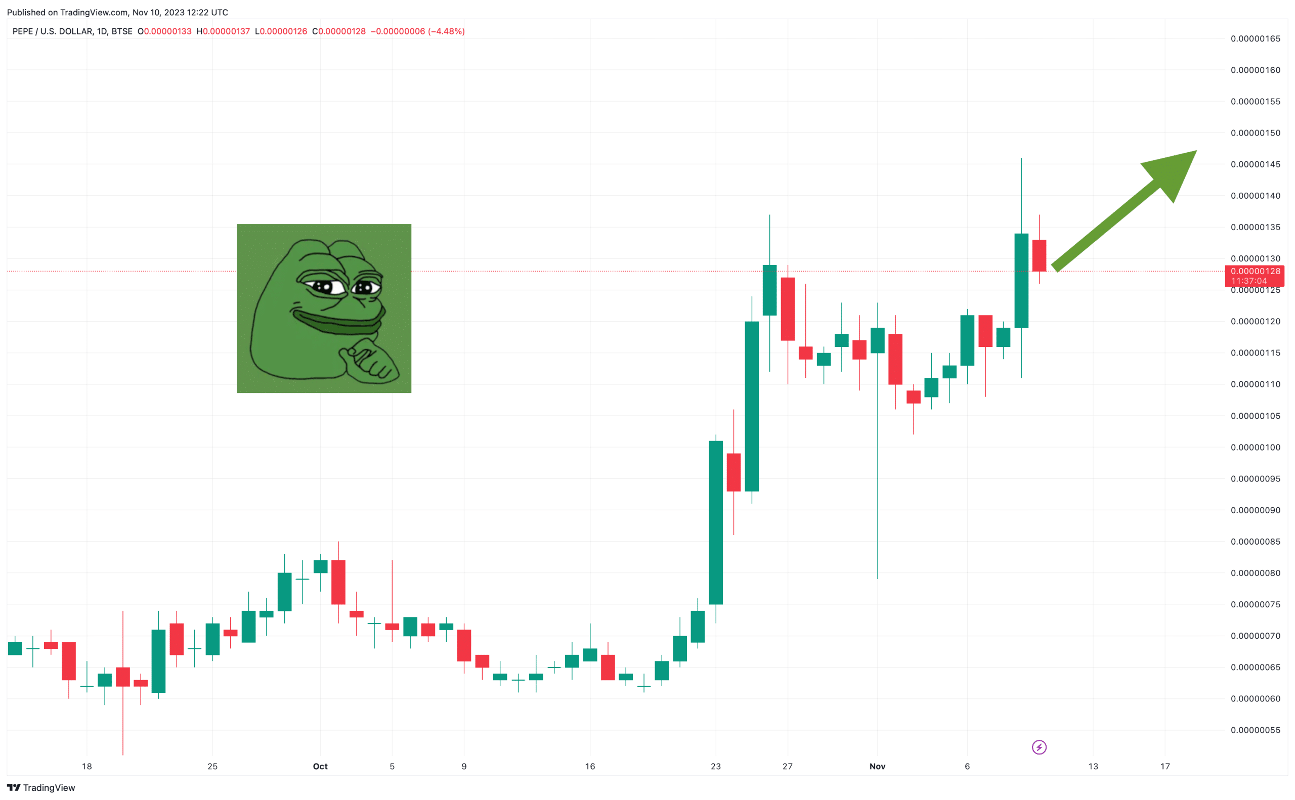 Pepe Coin Price Prediction as 115% Three-Week Surge Signals Bullish Momentum – Time to Buy?