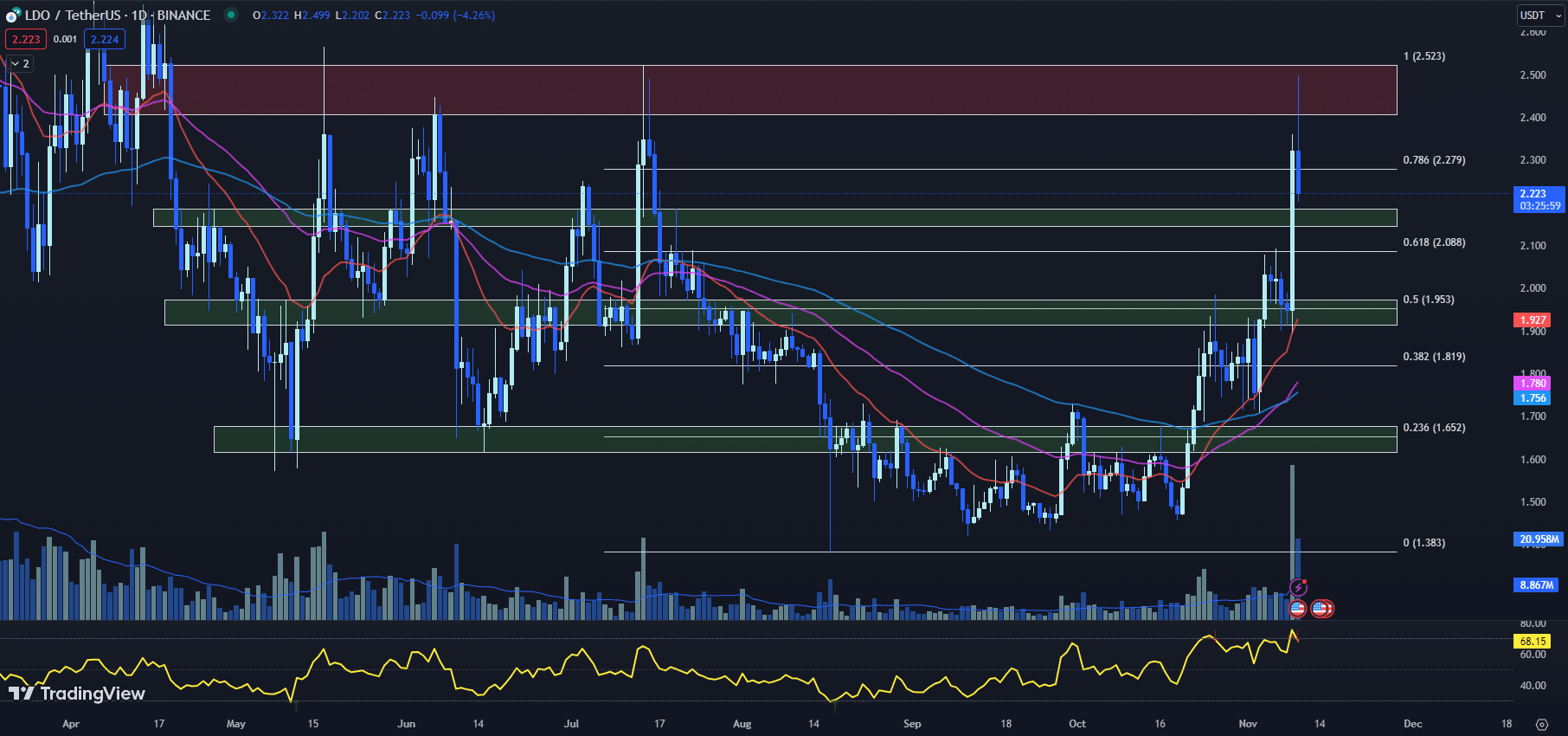 tradingview chart for the LDO price 11-10-23