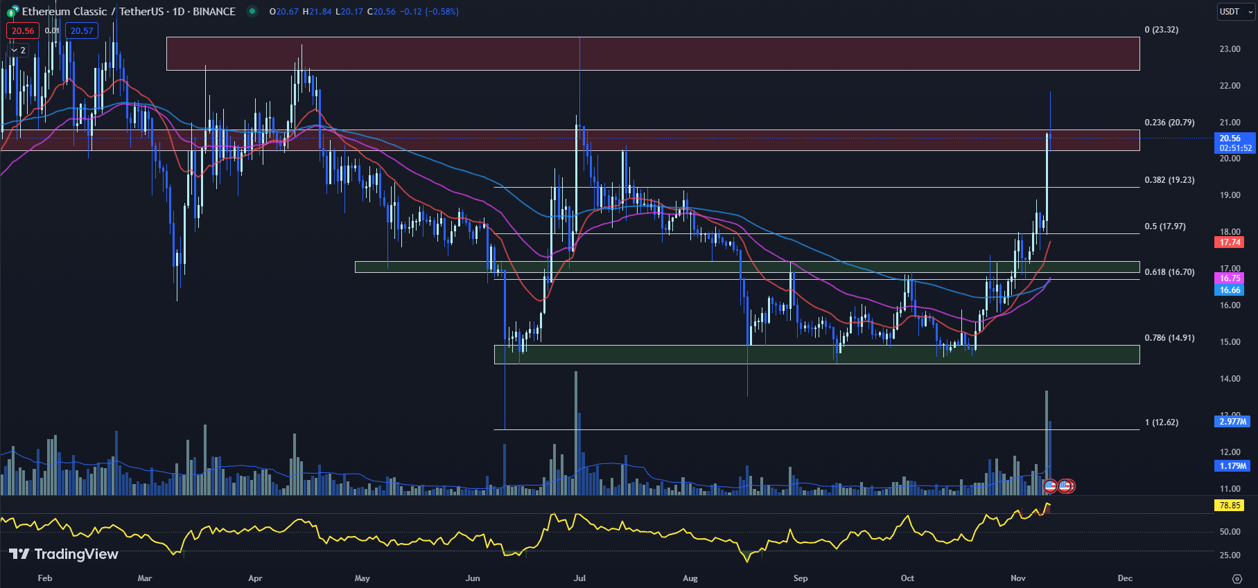 tradingview chart for the ETC price 11-10-23