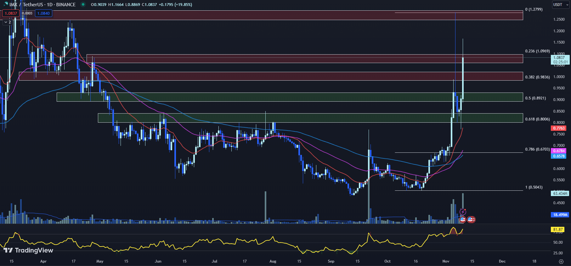 tradingview chart for the imx chart 11-10-23