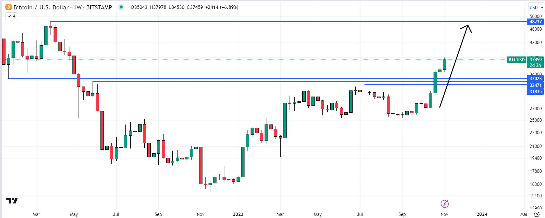 Bitcoin (BTC) Chart