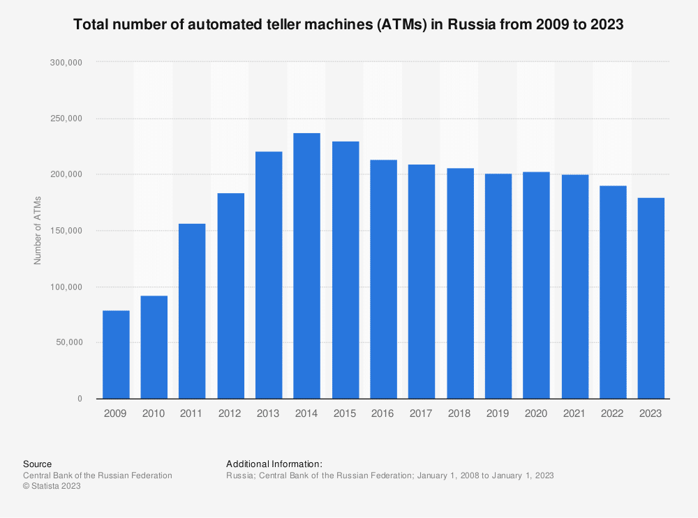 A graph showing the number of ATMs in Russia in the period 2009-2023.