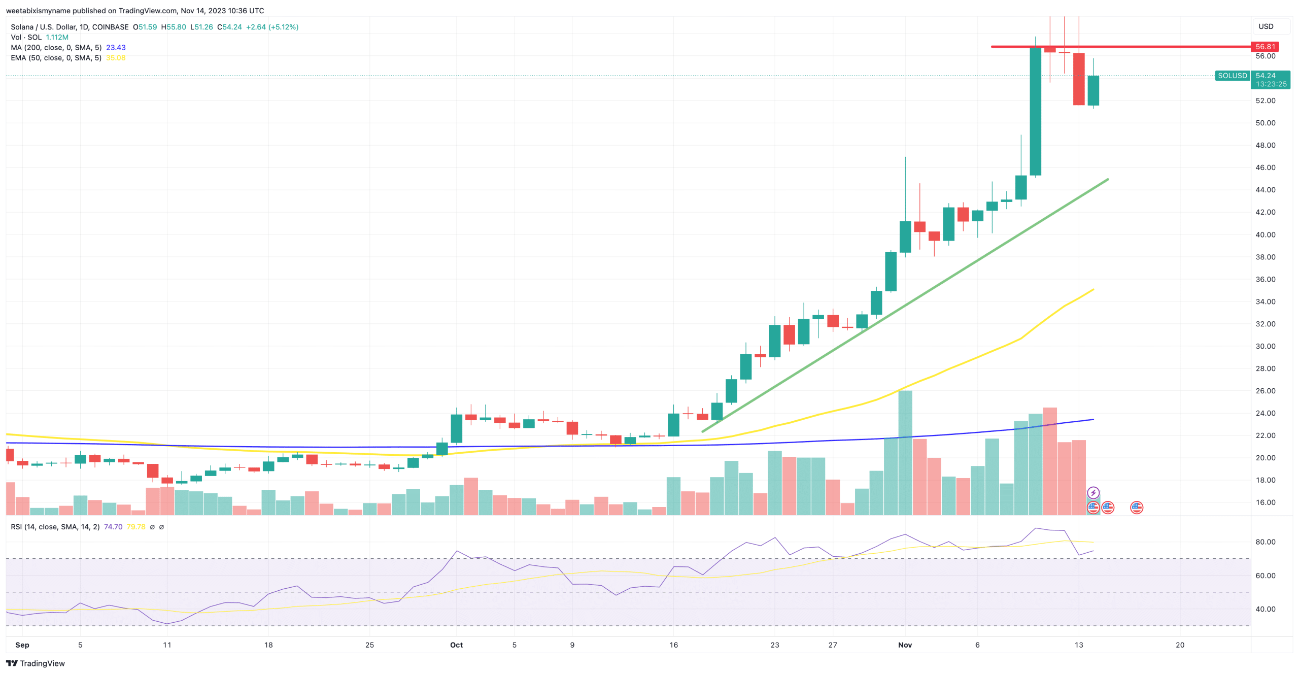 Solana price chart.