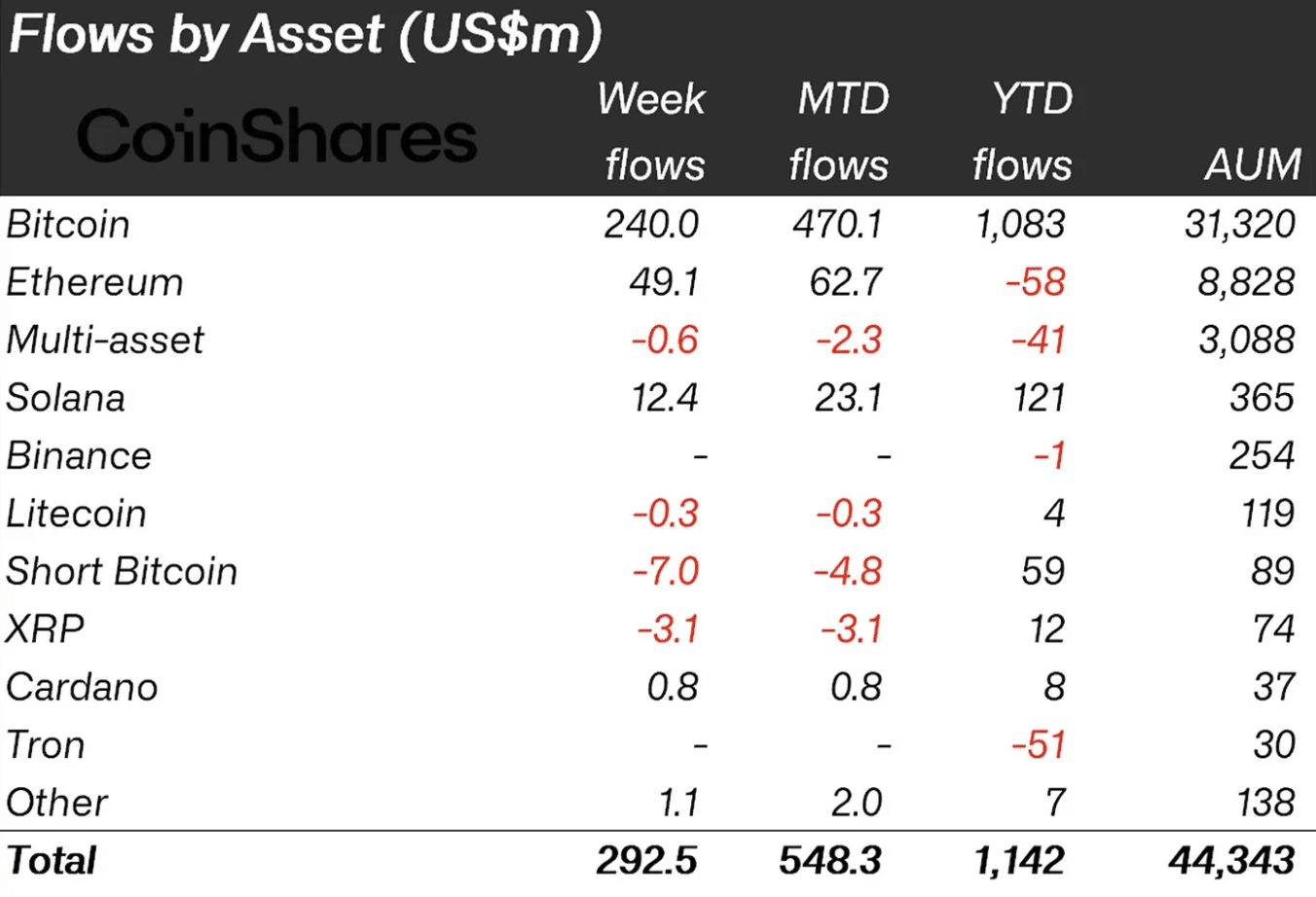 Crypto fund flows by asset