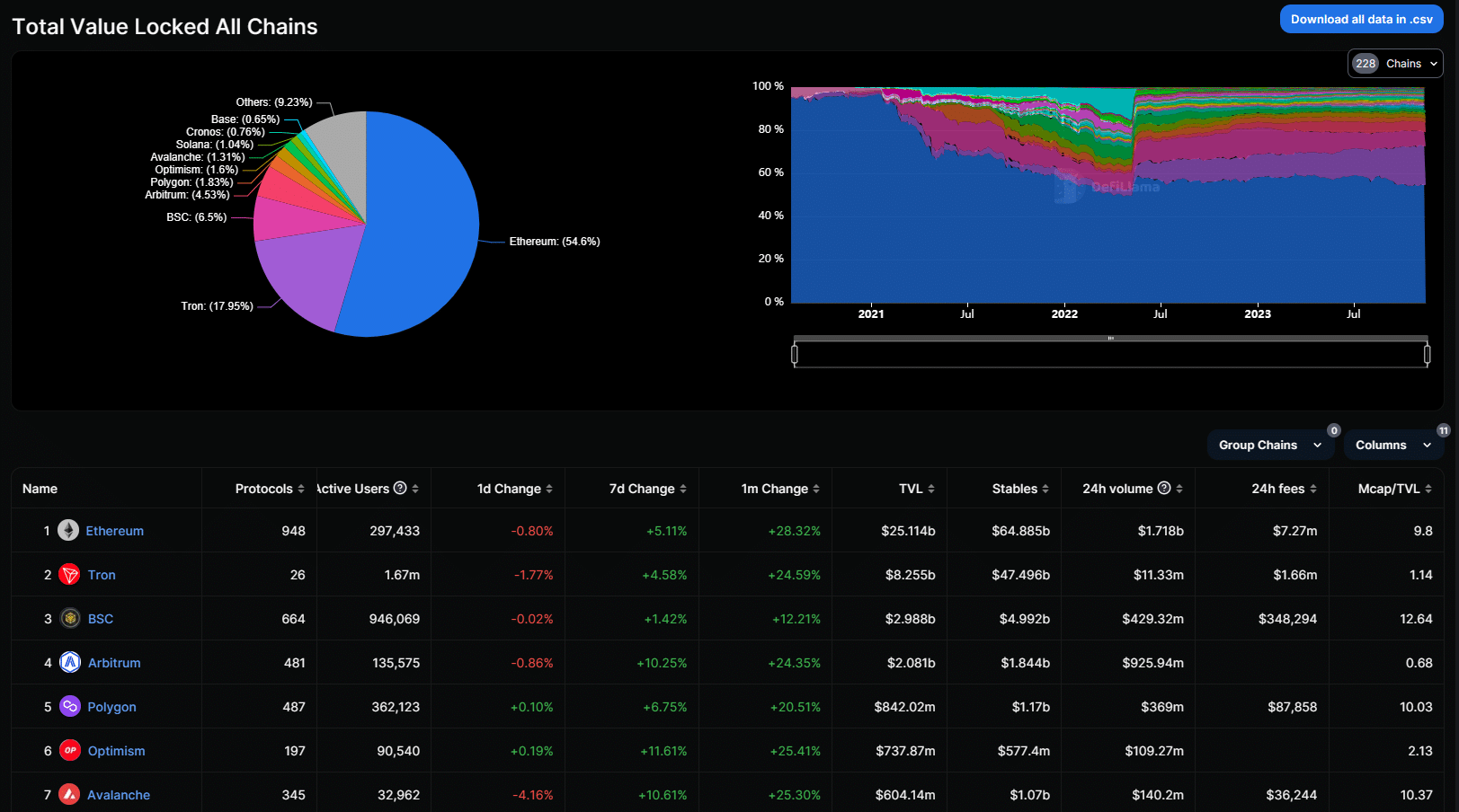 total value locked ethereum and other chains