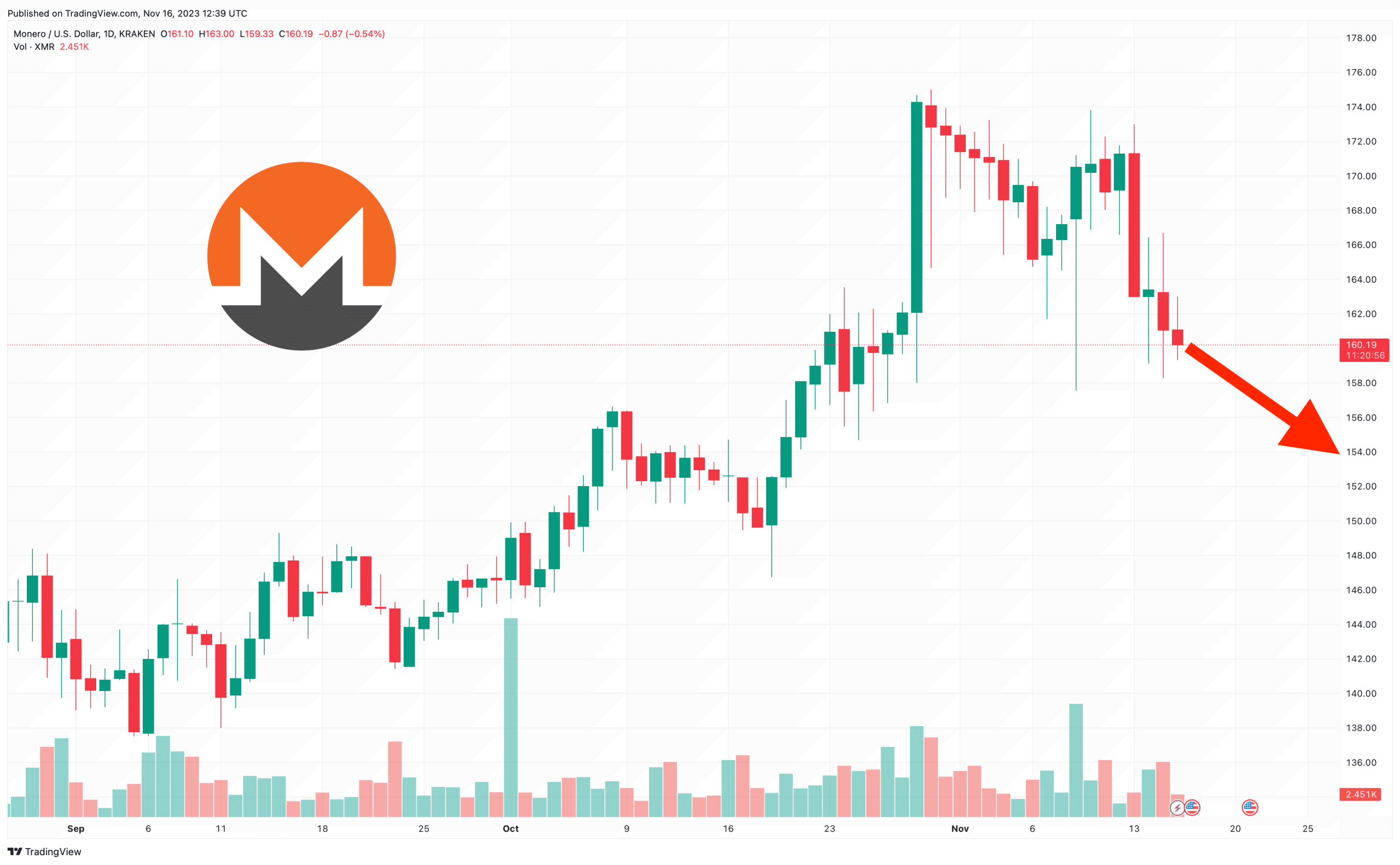 Is Monero Going to Zero? XMR Price Drops 3% as Viral New Bitcoin Mining Project Surpasses $4 Million Milestone.