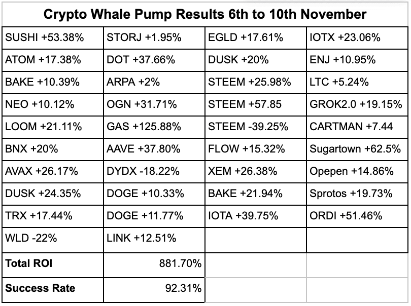 Crypto Whale Pumps Free Signals Provider Returns 881% ROI For Users, Top class Launches on November twentieth As Altcoin Season Takes Off - 1700158162 screenshot 2023 11 16 at 18 08 45